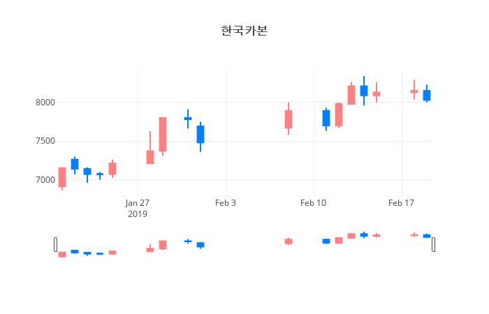 ▲일주일간 한국카본 등락률 변화