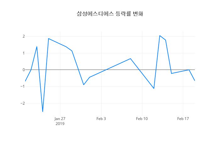 ▲삼성에스디에스거래량정보