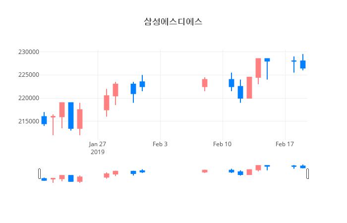 ▲일주일간 삼성에스디에스 등락률 변화