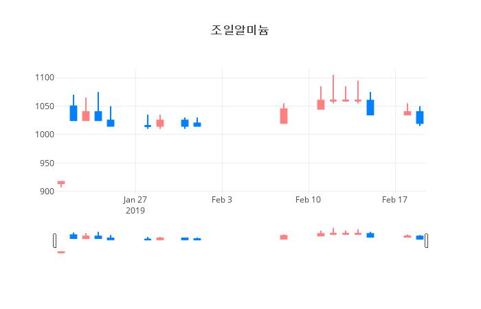 ▲일주일간 조일알미늄 등락률 변화
