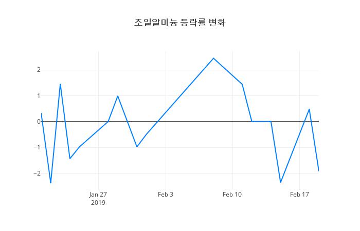 ▲조일알미늄거래량정보