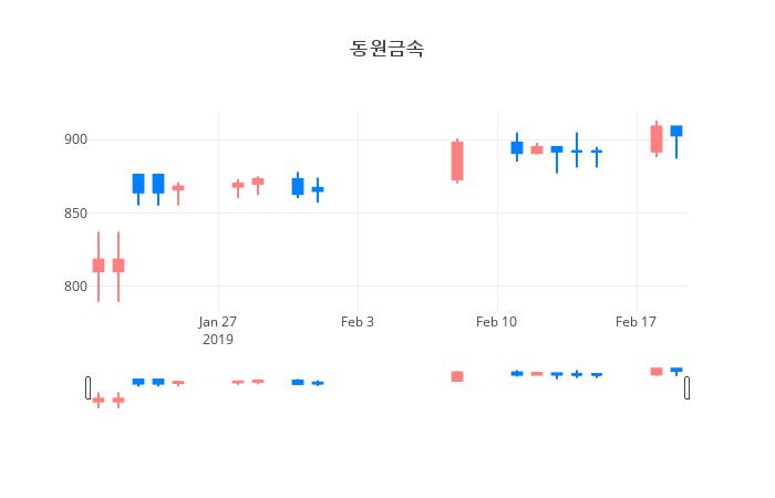 ▲일주일간 동원금속 등락률 변화