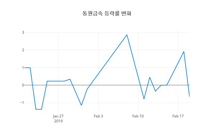 ▲동원금속거래량정보