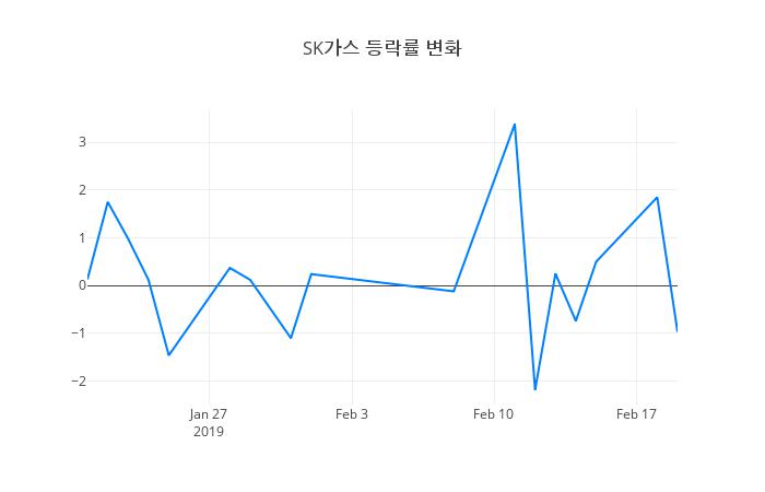 ▲SK가스거래량정보