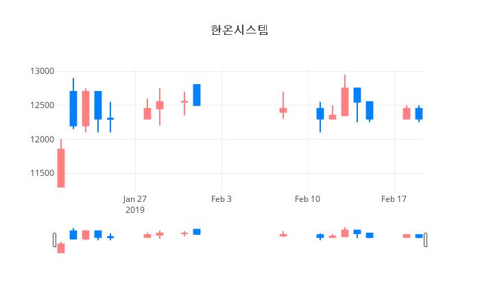 ▲일주일간 한온시스템 등락률 변화