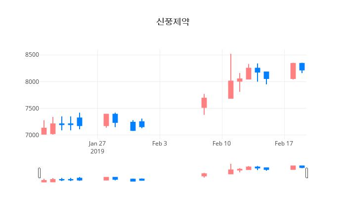 ▲일주일간 신풍제약 등락률 변화
