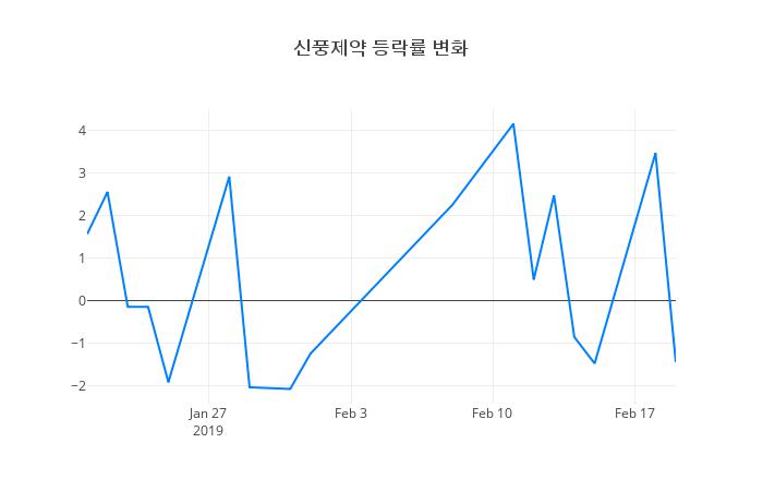 ▲신풍제약거래량정보