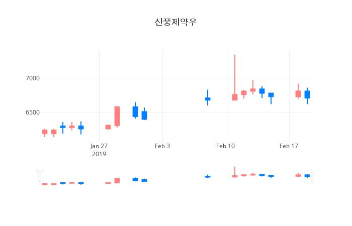 ▲일주일간 신풍제약우 등락률 변화