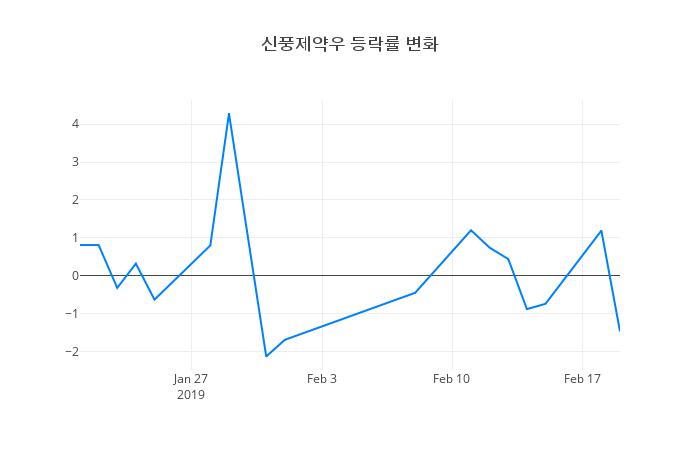 ▲신풍제약우거래량정보