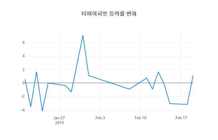 ▲티에이치엔거래량정보