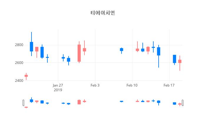 ▲일주일간 티에이치엔 등락률 변화