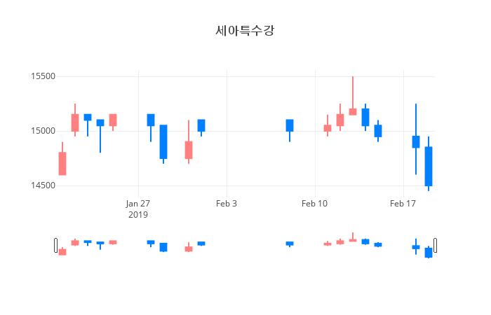 ▲일주일간 세아특수강 등락률 변화