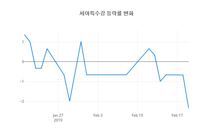 ▲세아특수강거래량정보