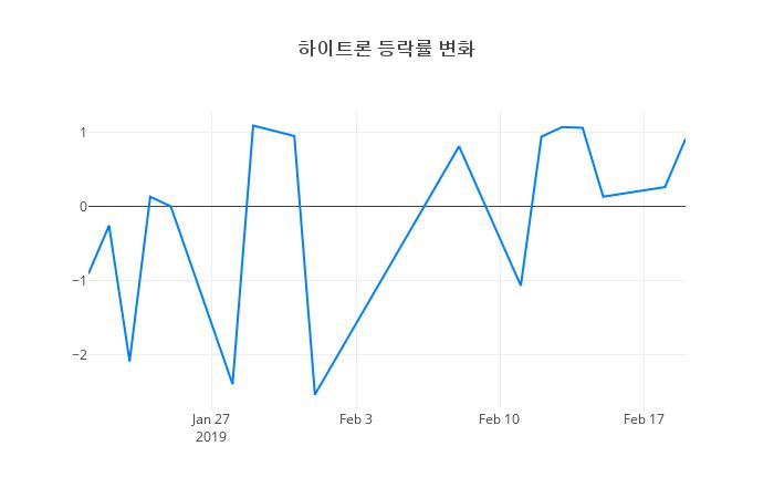 ▲하이트론거래량정보