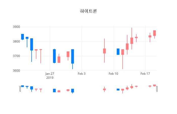▲일주일간 하이트론 등락률 변화