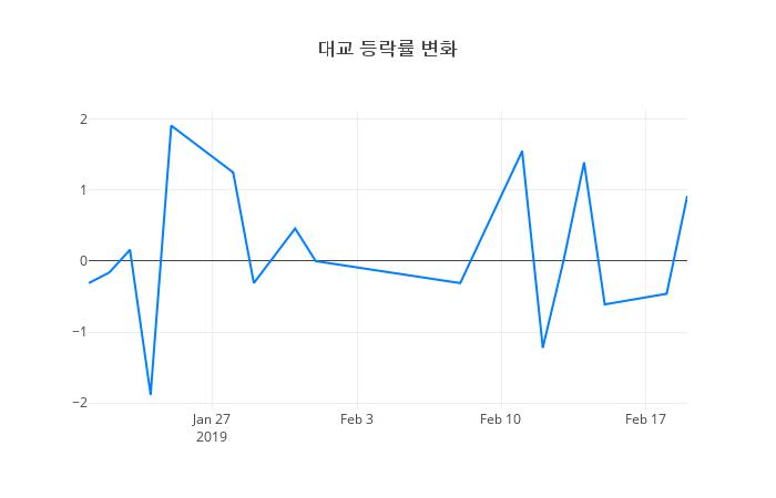 ▲대교거래량정보