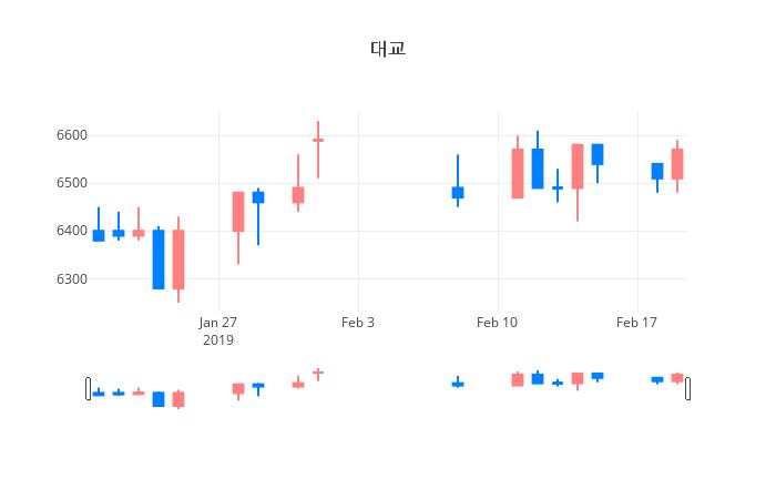 ▲일주일간 대교 등락률 변화