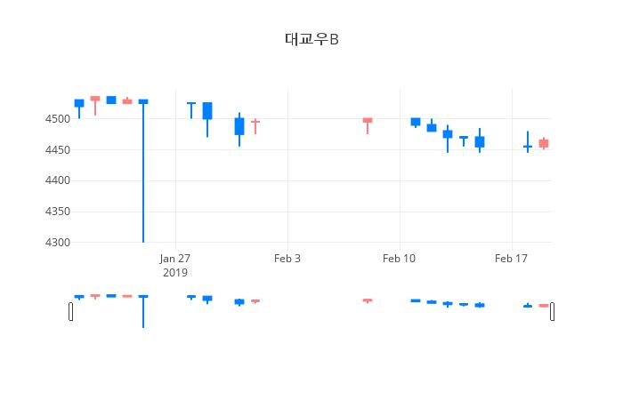 ▲일주일간 대교우B 등락률 변화