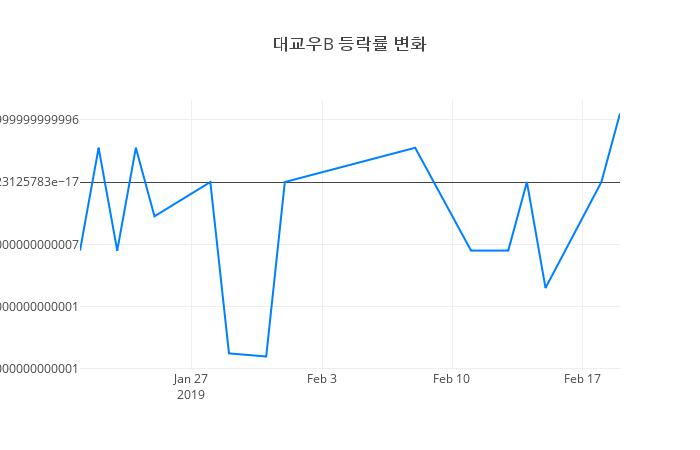 ▲대교우B거래량정보