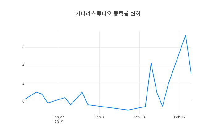 ▲키다리스튜디오거래량정보