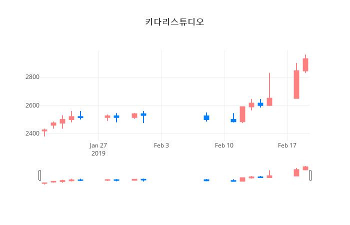 ▲일주일간 키다리스튜디오 등락률 변화
