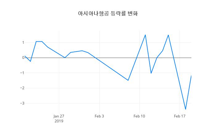 ▲아시아나항공거래량정보