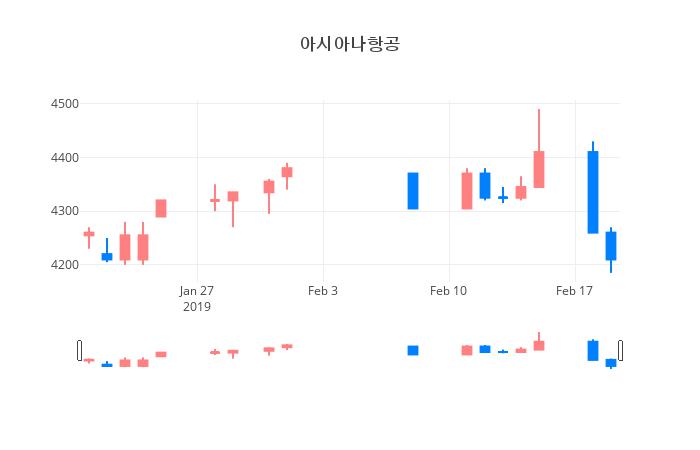 ▲일주일간 아시아나항공 등락률 변화