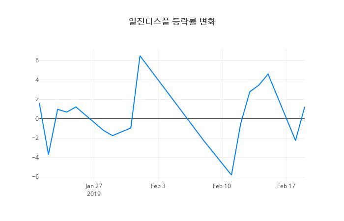▲일진디스플거래량정보