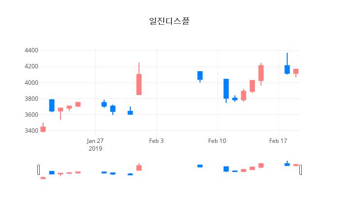 ▲일주일간 일진디스플 등락률 변화