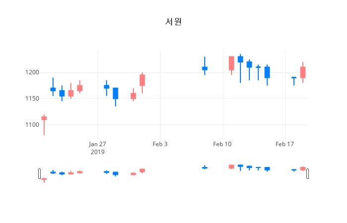 ▲일주일간 서원 등락률 변화