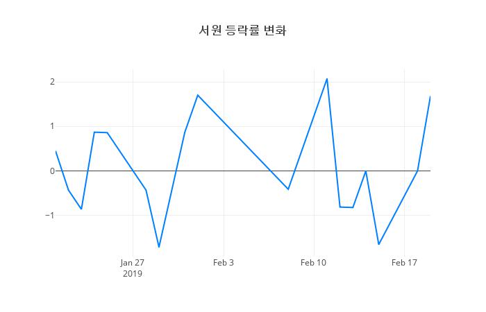 ▲서원거래량정보