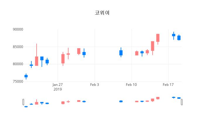 ▲일주일간 코웨이 등락률 변화