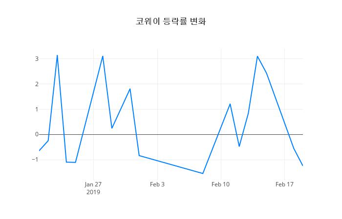 ▲코웨이거래량정보