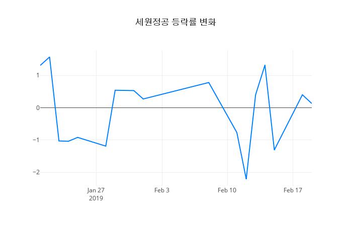 ▲세원정공거래량정보