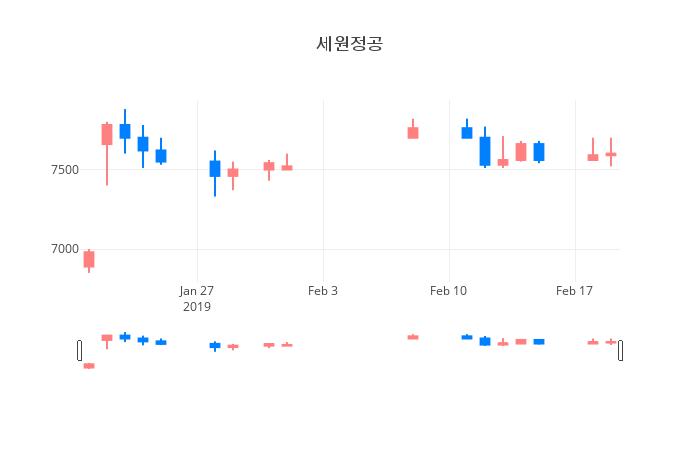 ▲일주일간 세원정공 등락률 변화