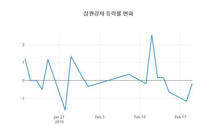 ▲삼원강재거래량정보