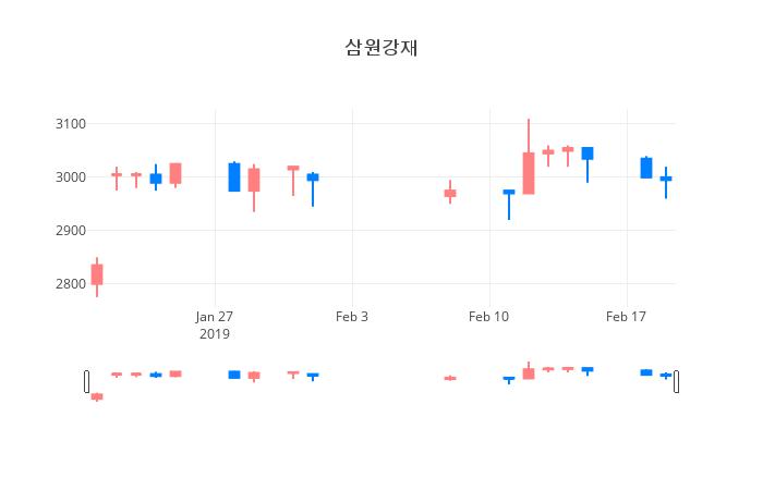 ▲일주일간 삼원강재 등락률 변화