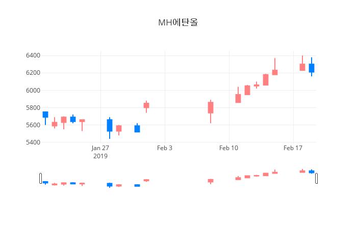 ▲일주일간 MH에탄올 등락률 변화
