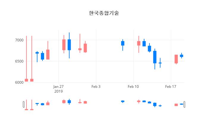 ▲일주일간 한국종합기술 등락률 변화