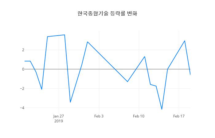 ▲한국종합기술거래량정보