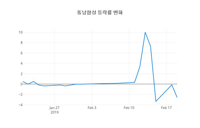 ▲동남합성거래량정보