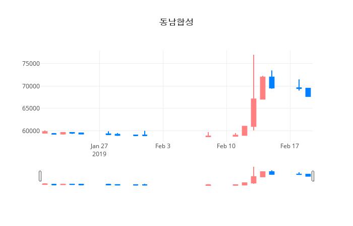 ▲일주일간 동남합성 등락률 변화