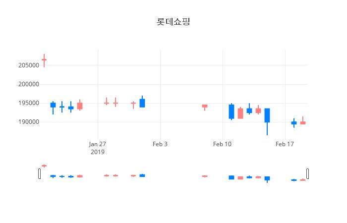 ▲일주일간 롯데쇼핑 등락률 변화