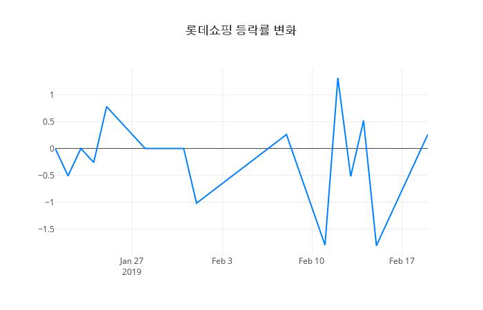 ▲롯데쇼핑거래량정보