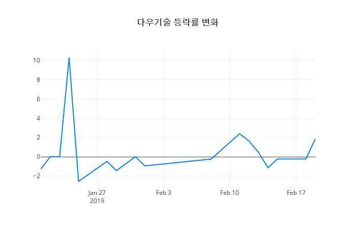 ▲다우기술거래량정보