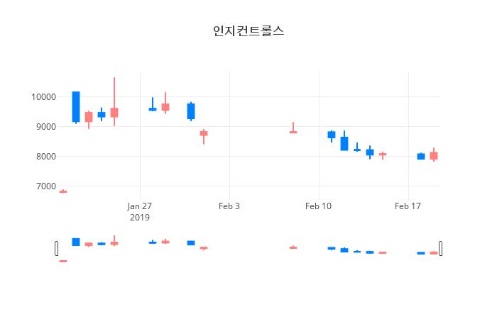 ▲일주일간 인지컨트롤스 등락률 변화