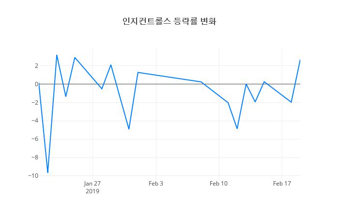 ▲인지컨트롤스거래량정보