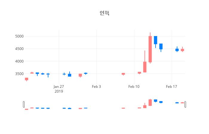 ▲일주일간 인팩 등락률 변화