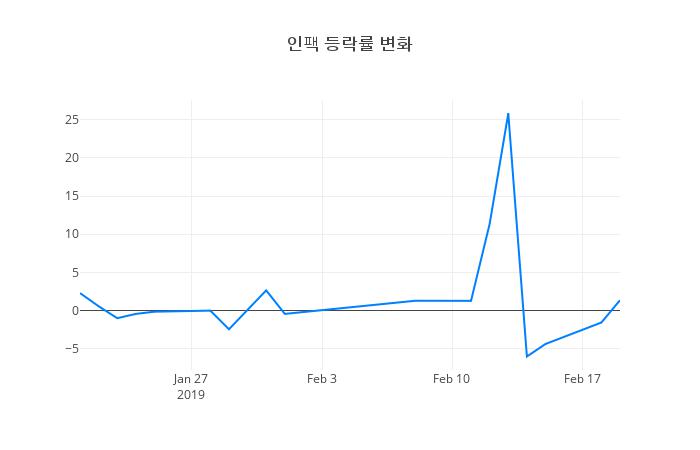 ▲인팩거래량정보