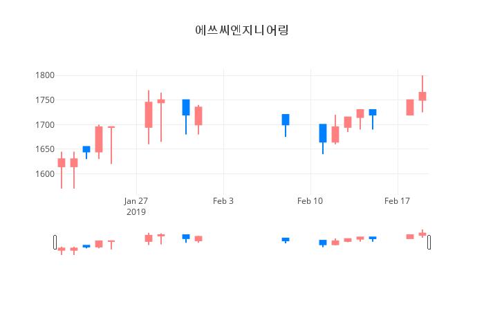 ▲일주일간 에쓰씨엔지니어링 등락률 변화